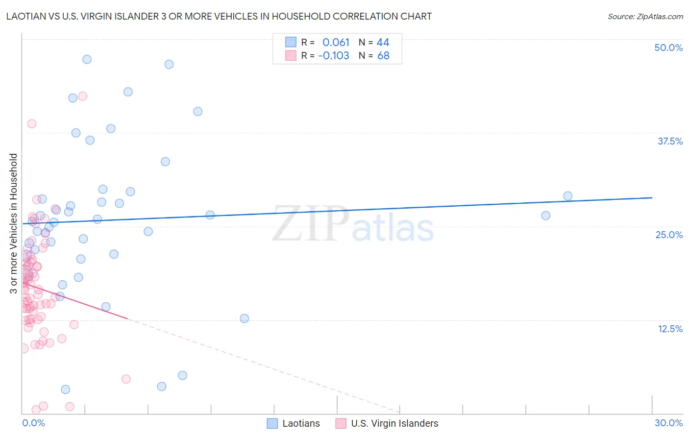 Laotian vs U.S. Virgin Islander 3 or more Vehicles in Household