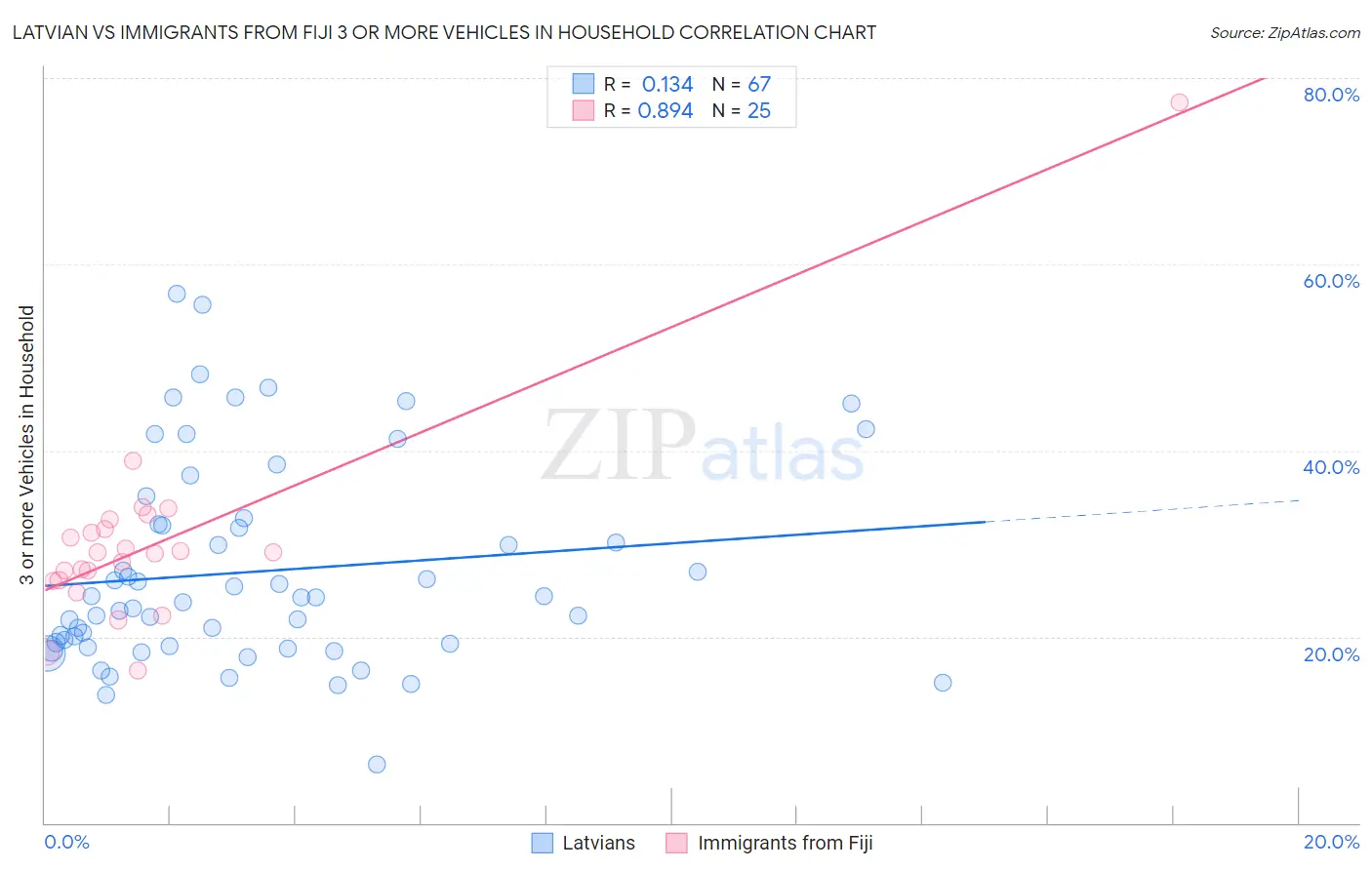 Latvian vs Immigrants from Fiji 3 or more Vehicles in Household