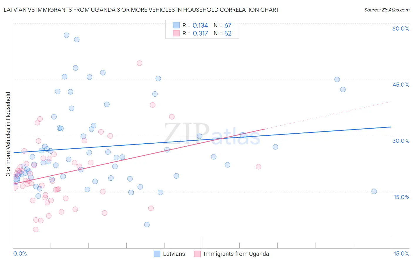 Latvian vs Immigrants from Uganda 3 or more Vehicles in Household