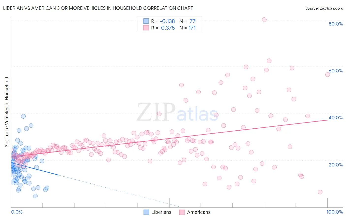 Liberian vs American 3 or more Vehicles in Household