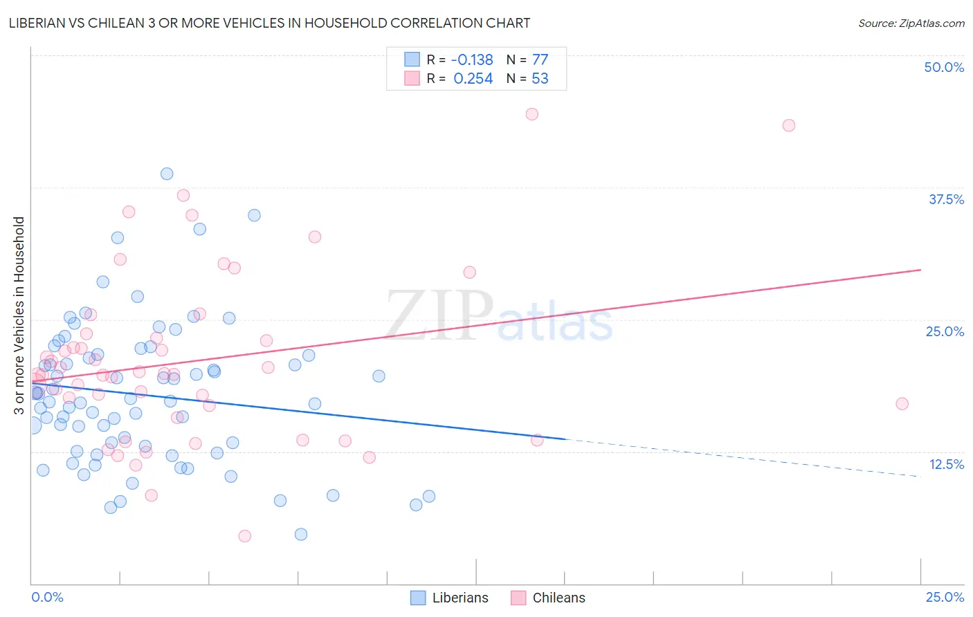 Liberian vs Chilean 3 or more Vehicles in Household