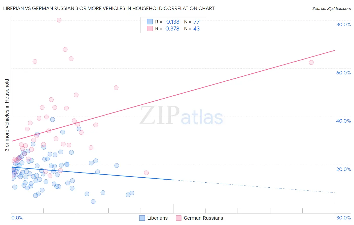 Liberian vs German Russian 3 or more Vehicles in Household