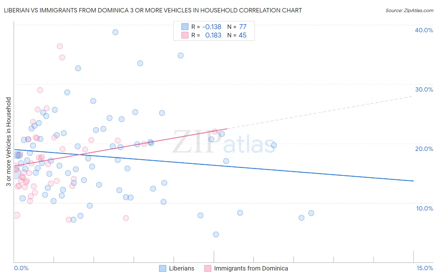 Liberian vs Immigrants from Dominica 3 or more Vehicles in Household