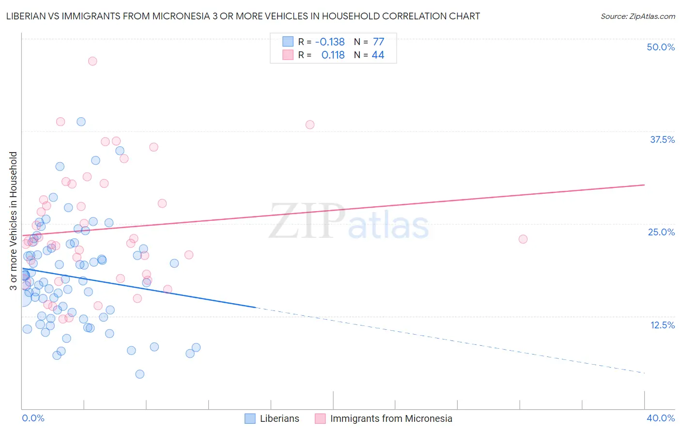 Liberian vs Immigrants from Micronesia 3 or more Vehicles in Household