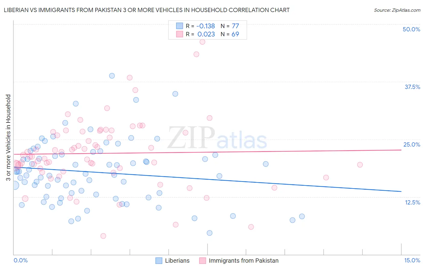 Liberian vs Immigrants from Pakistan 3 or more Vehicles in Household
