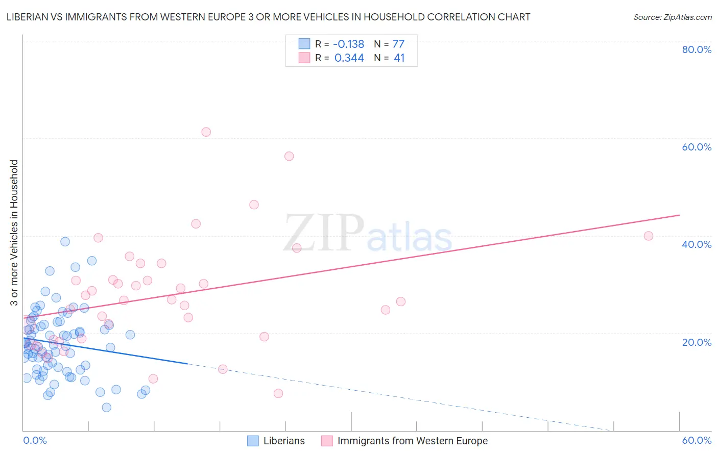 Liberian vs Immigrants from Western Europe 3 or more Vehicles in Household