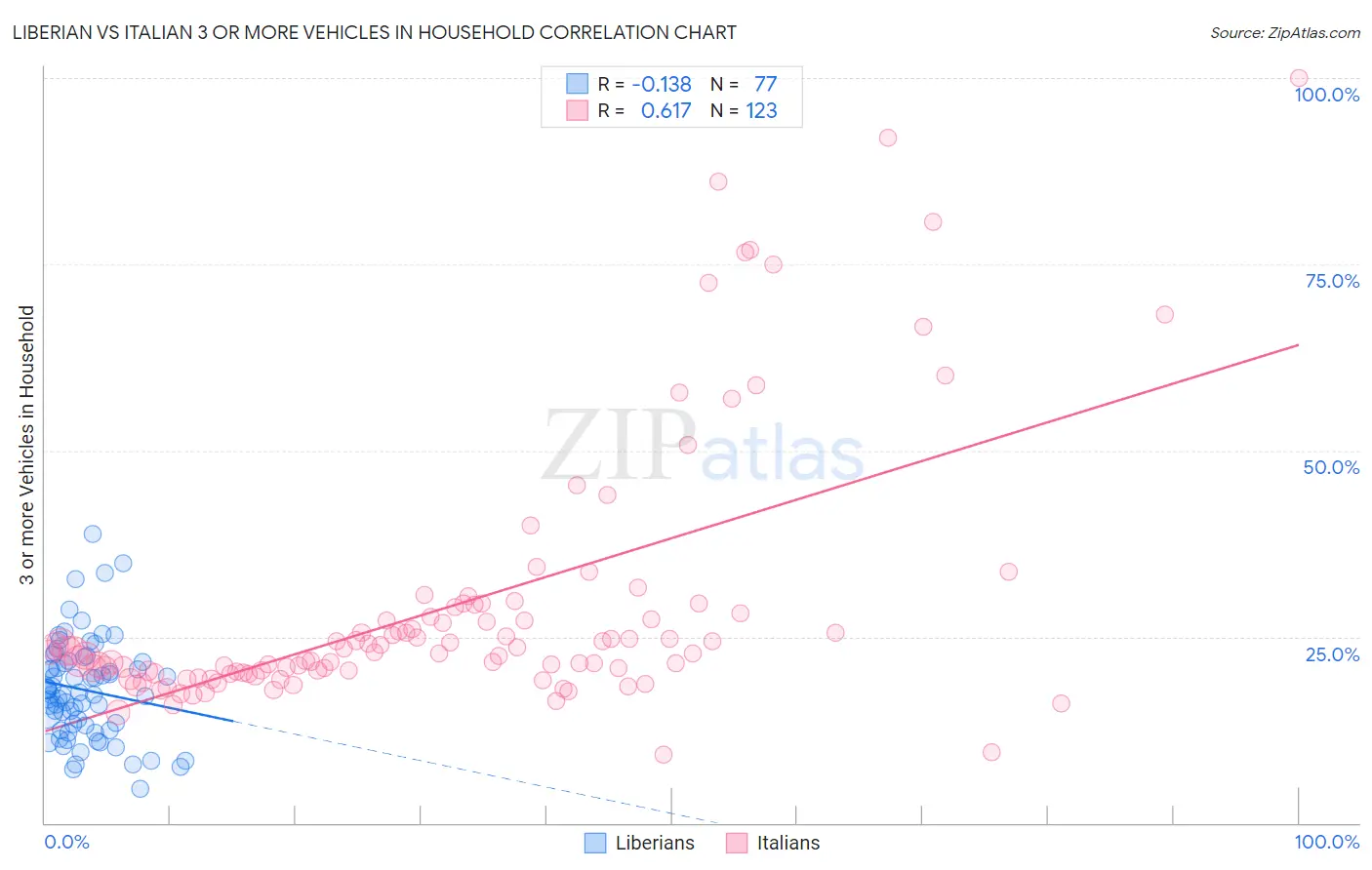 Liberian vs Italian 3 or more Vehicles in Household