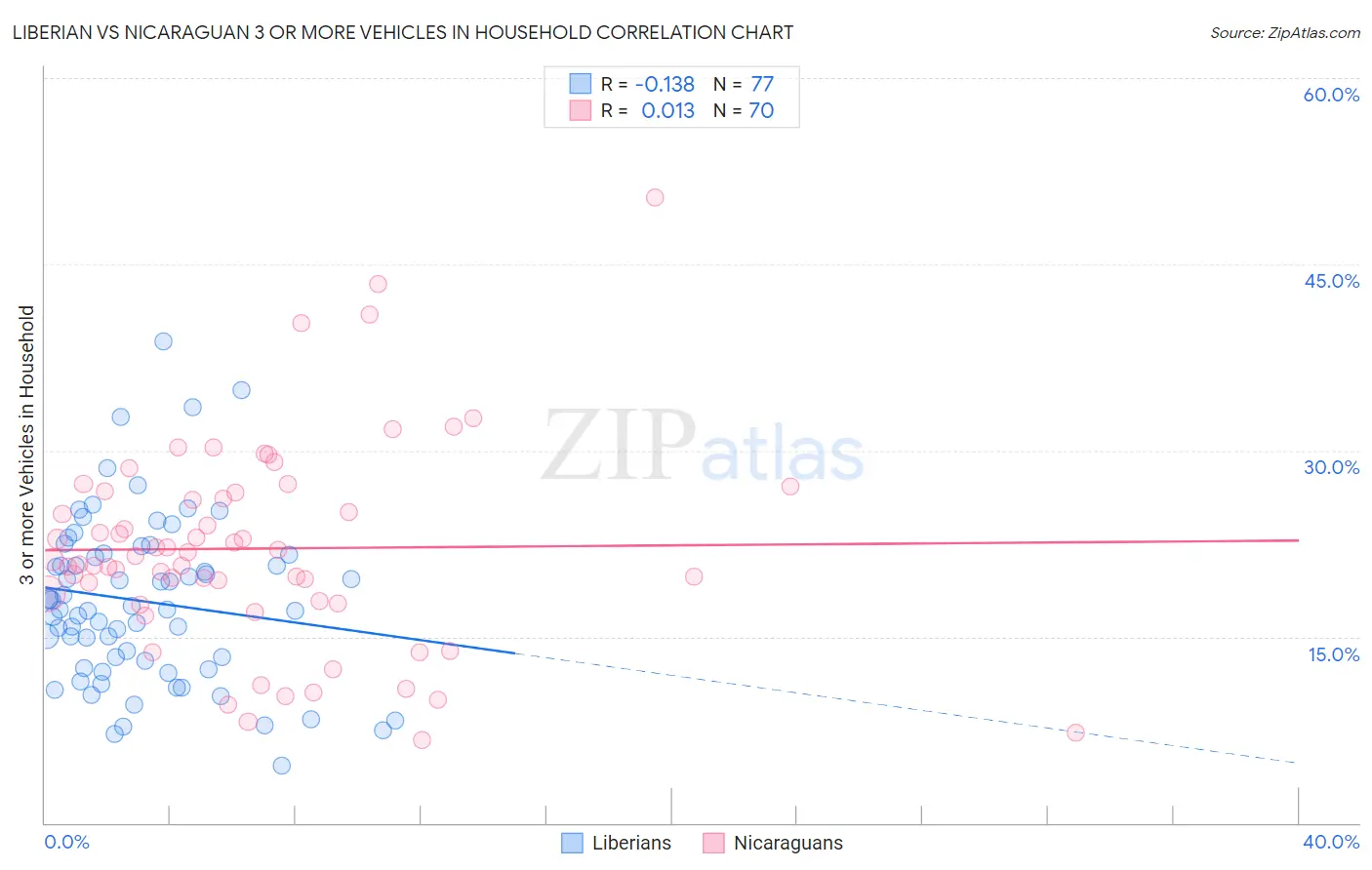 Liberian vs Nicaraguan 3 or more Vehicles in Household