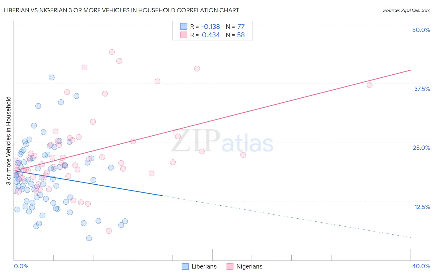 Liberian vs Nigerian 3 or more Vehicles in Household
