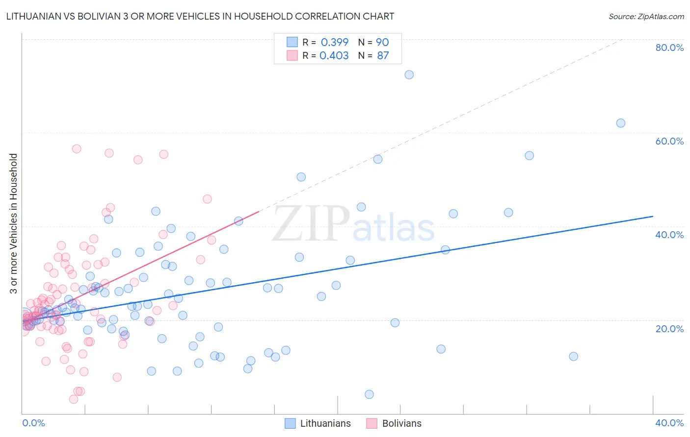 Lithuanian vs Bolivian 3 or more Vehicles in Household