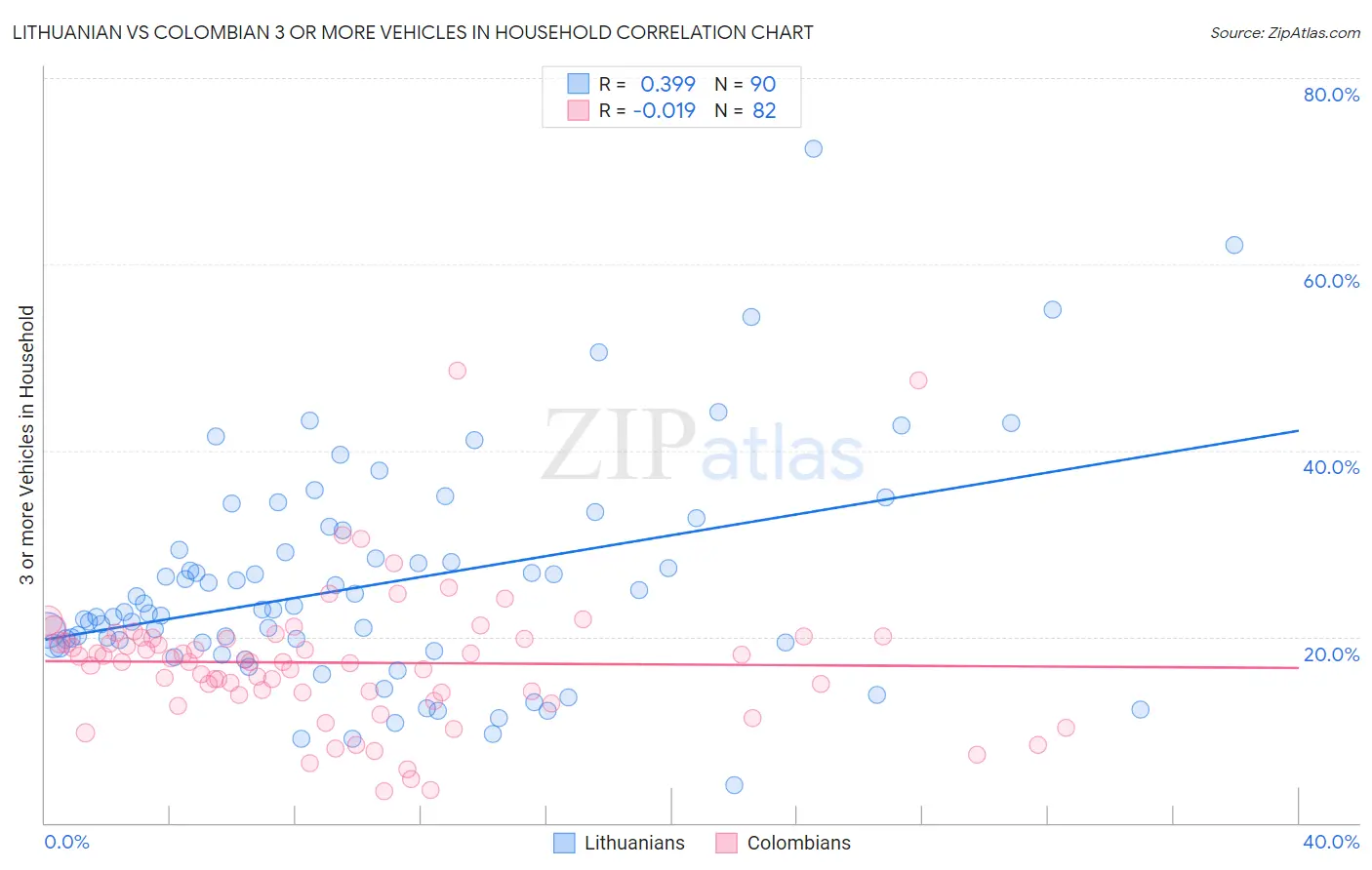 Lithuanian vs Colombian 3 or more Vehicles in Household