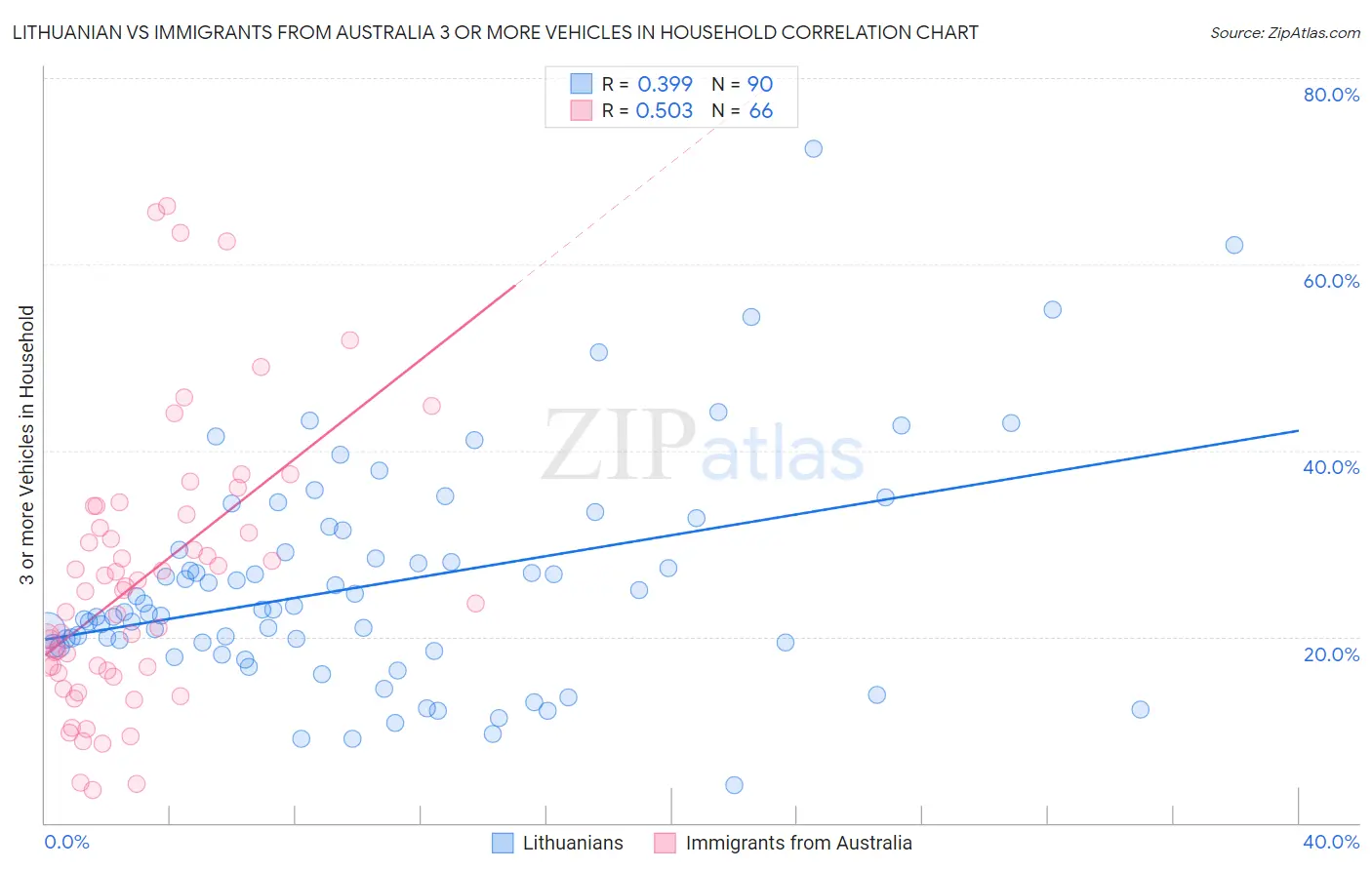 Lithuanian vs Immigrants from Australia 3 or more Vehicles in Household