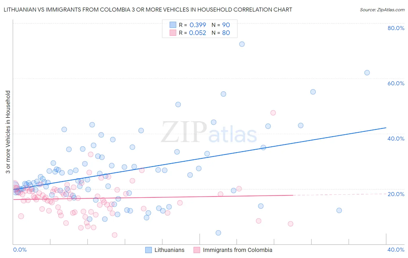 Lithuanian vs Immigrants from Colombia 3 or more Vehicles in Household