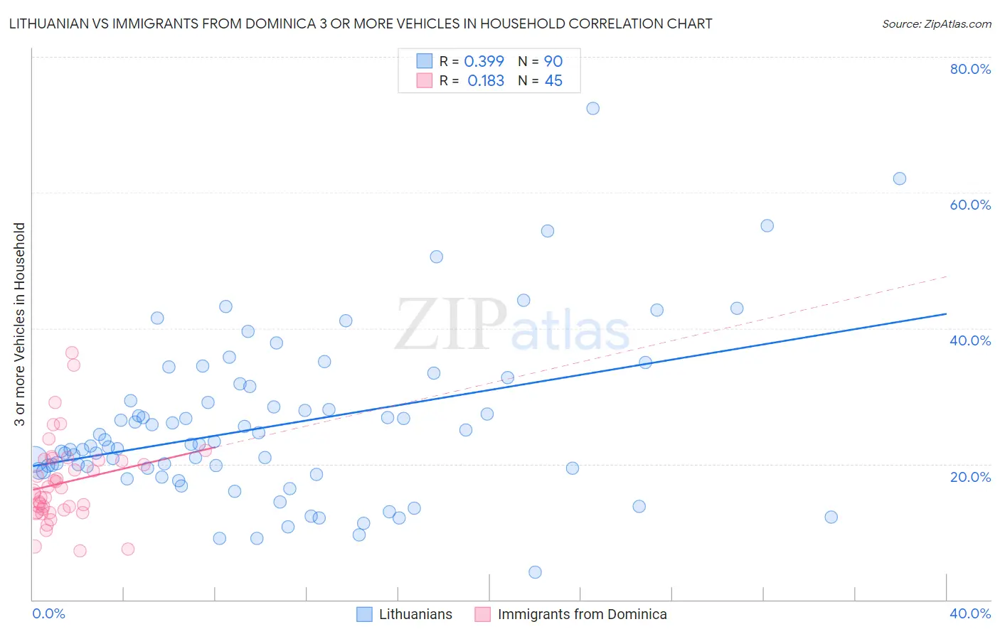 Lithuanian vs Immigrants from Dominica 3 or more Vehicles in Household