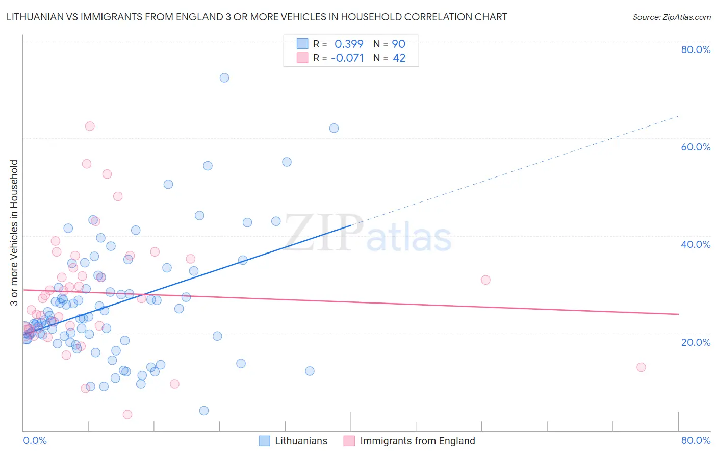 Lithuanian vs Immigrants from England 3 or more Vehicles in Household