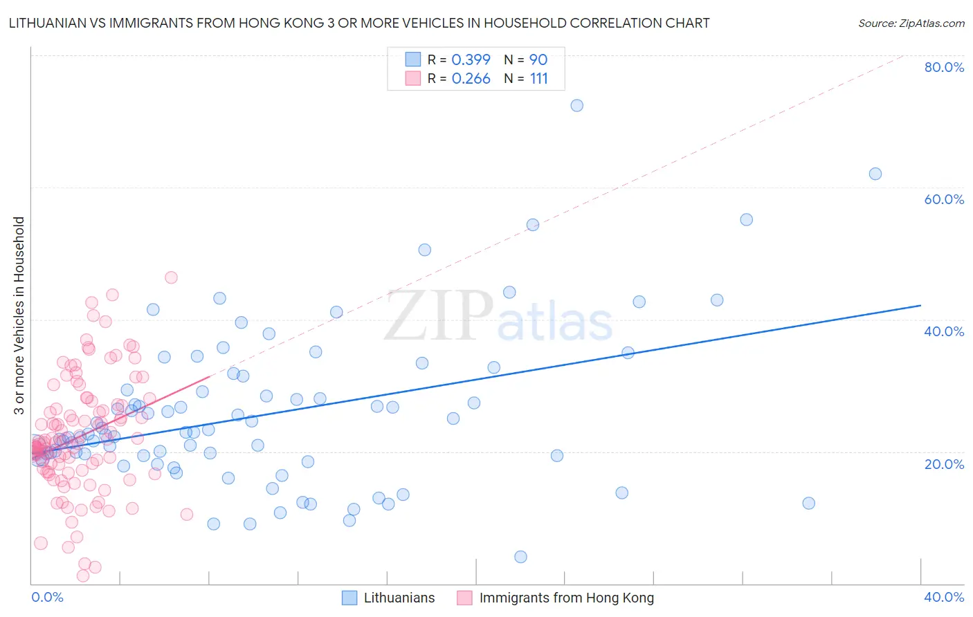 Lithuanian vs Immigrants from Hong Kong 3 or more Vehicles in Household