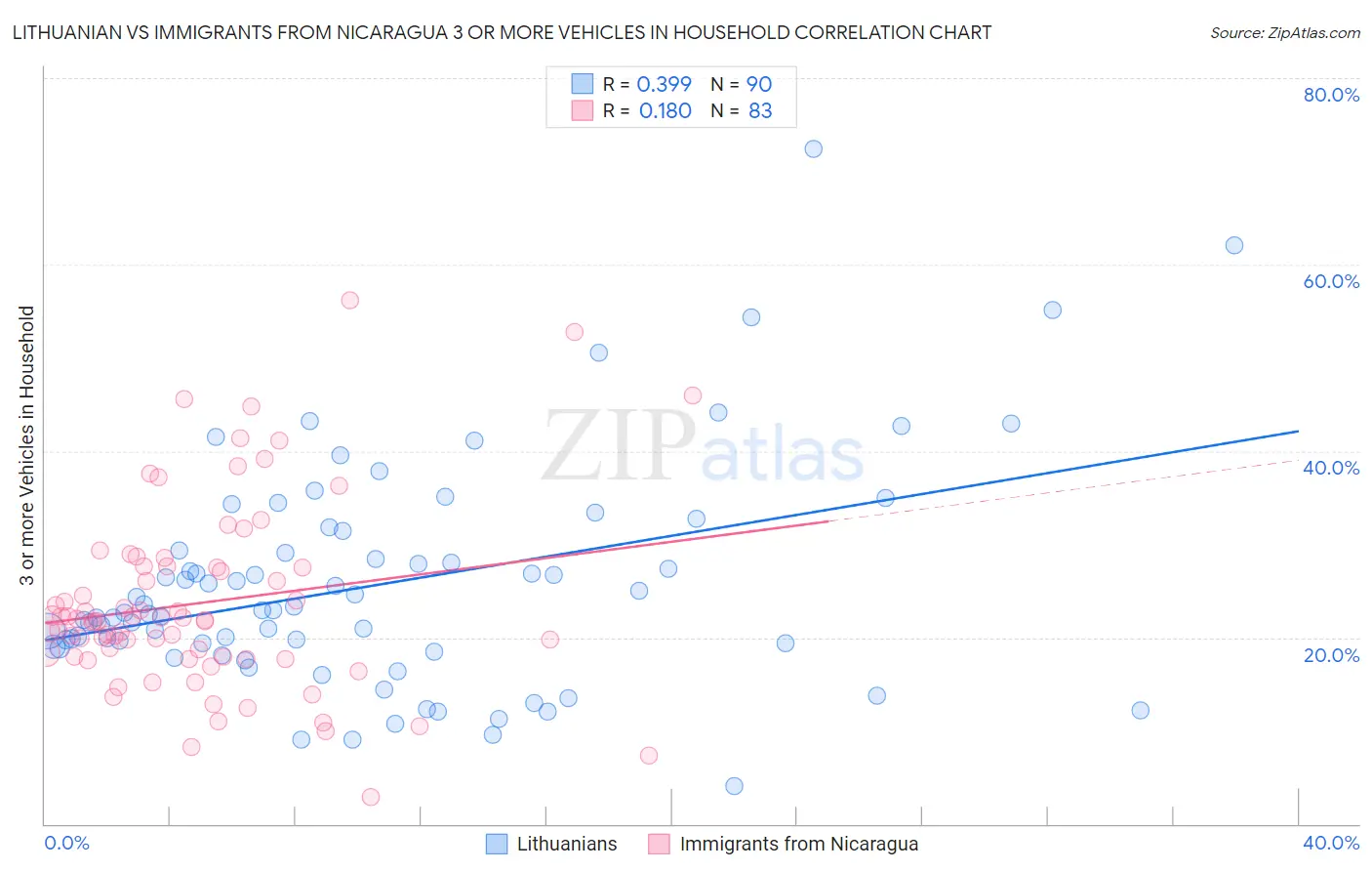 Lithuanian vs Immigrants from Nicaragua 3 or more Vehicles in Household