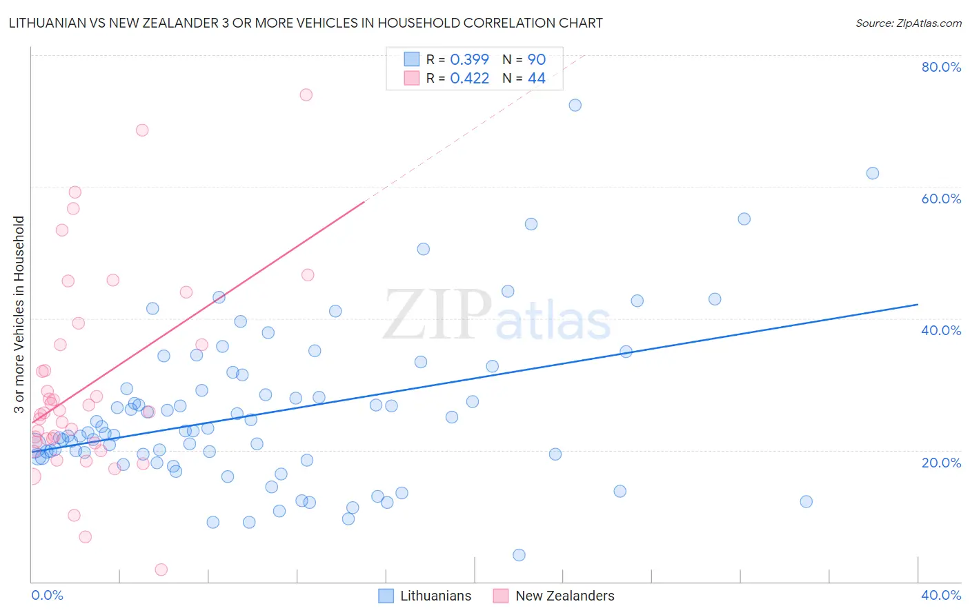 Lithuanian vs New Zealander 3 or more Vehicles in Household