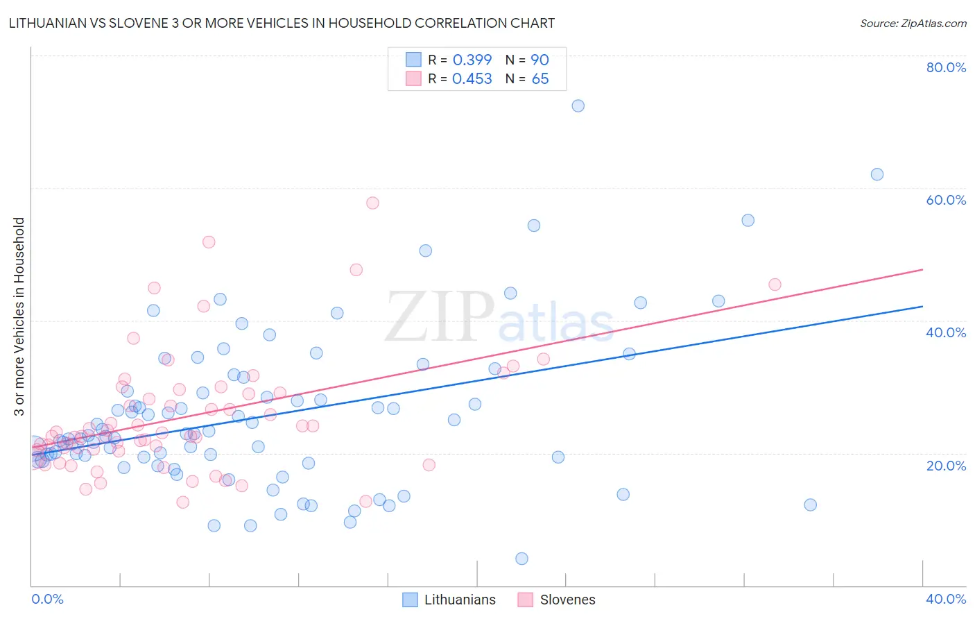 Lithuanian vs Slovene 3 or more Vehicles in Household