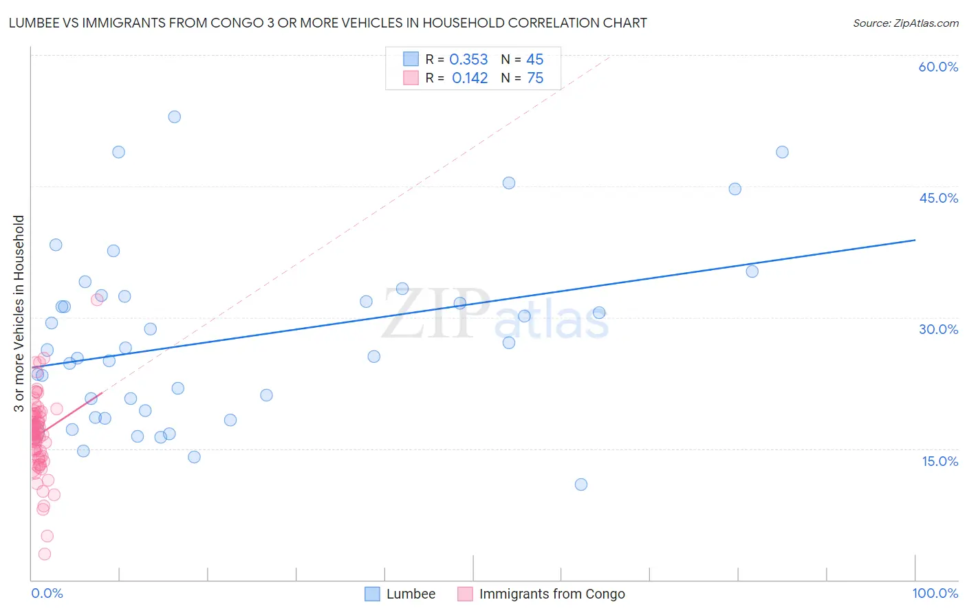 Lumbee vs Immigrants from Congo 3 or more Vehicles in Household