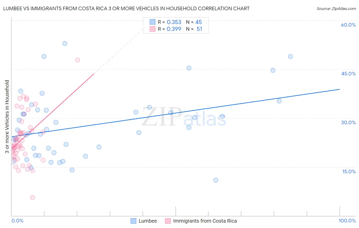Lumbee vs Immigrants from Costa Rica 3 or more Vehicles in Household