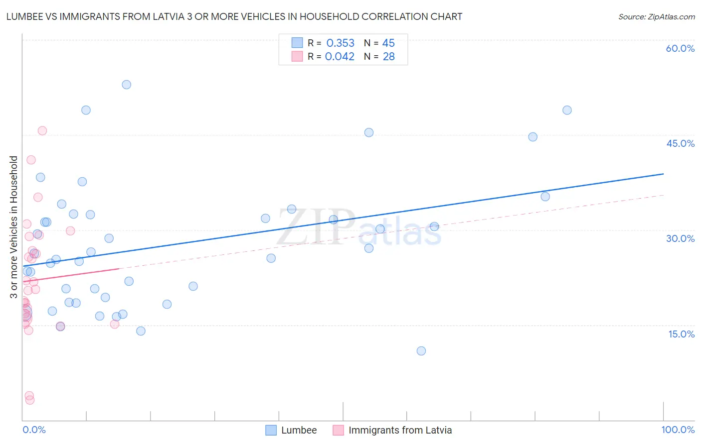 Lumbee vs Immigrants from Latvia 3 or more Vehicles in Household