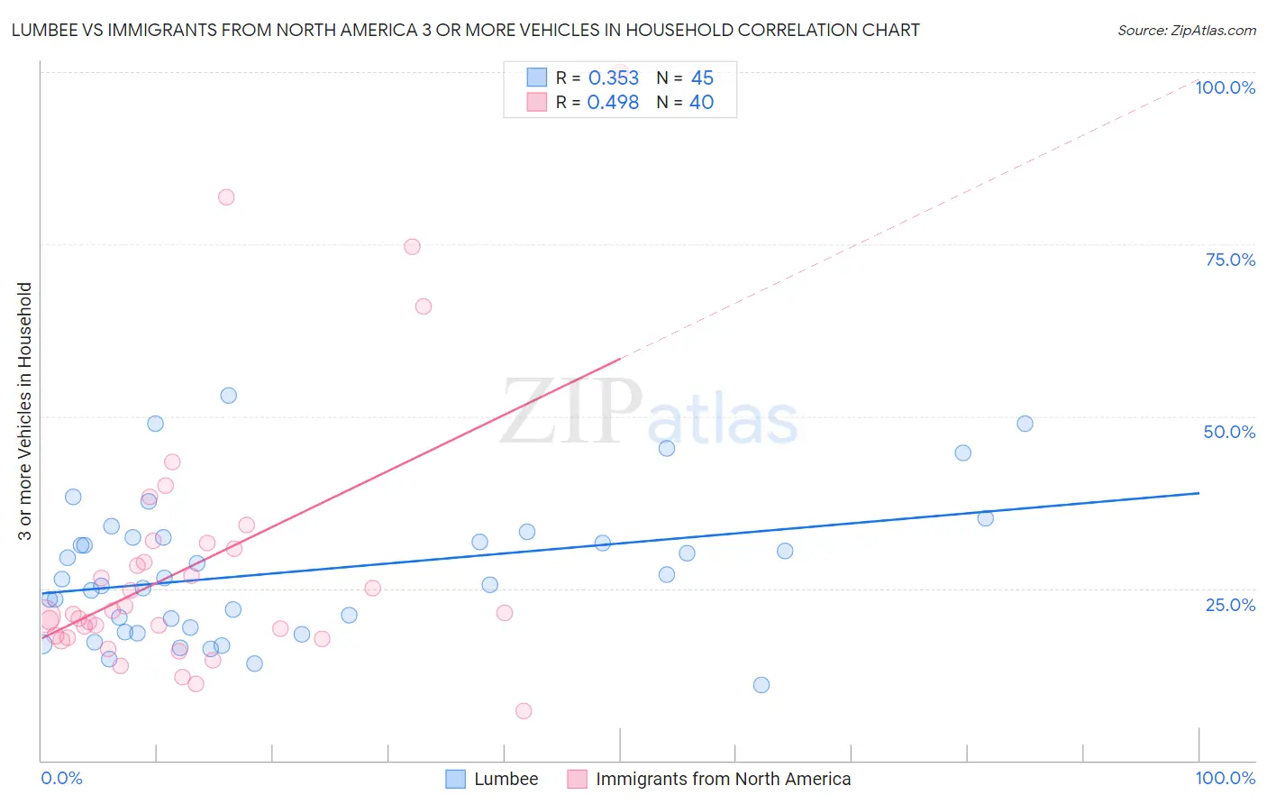 Lumbee vs Immigrants from North America 3 or more Vehicles in Household