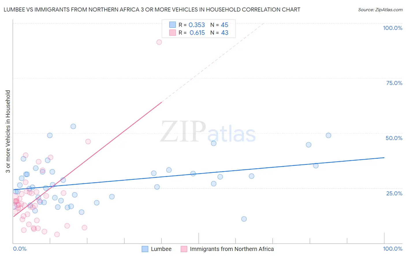 Lumbee vs Immigrants from Northern Africa 3 or more Vehicles in Household