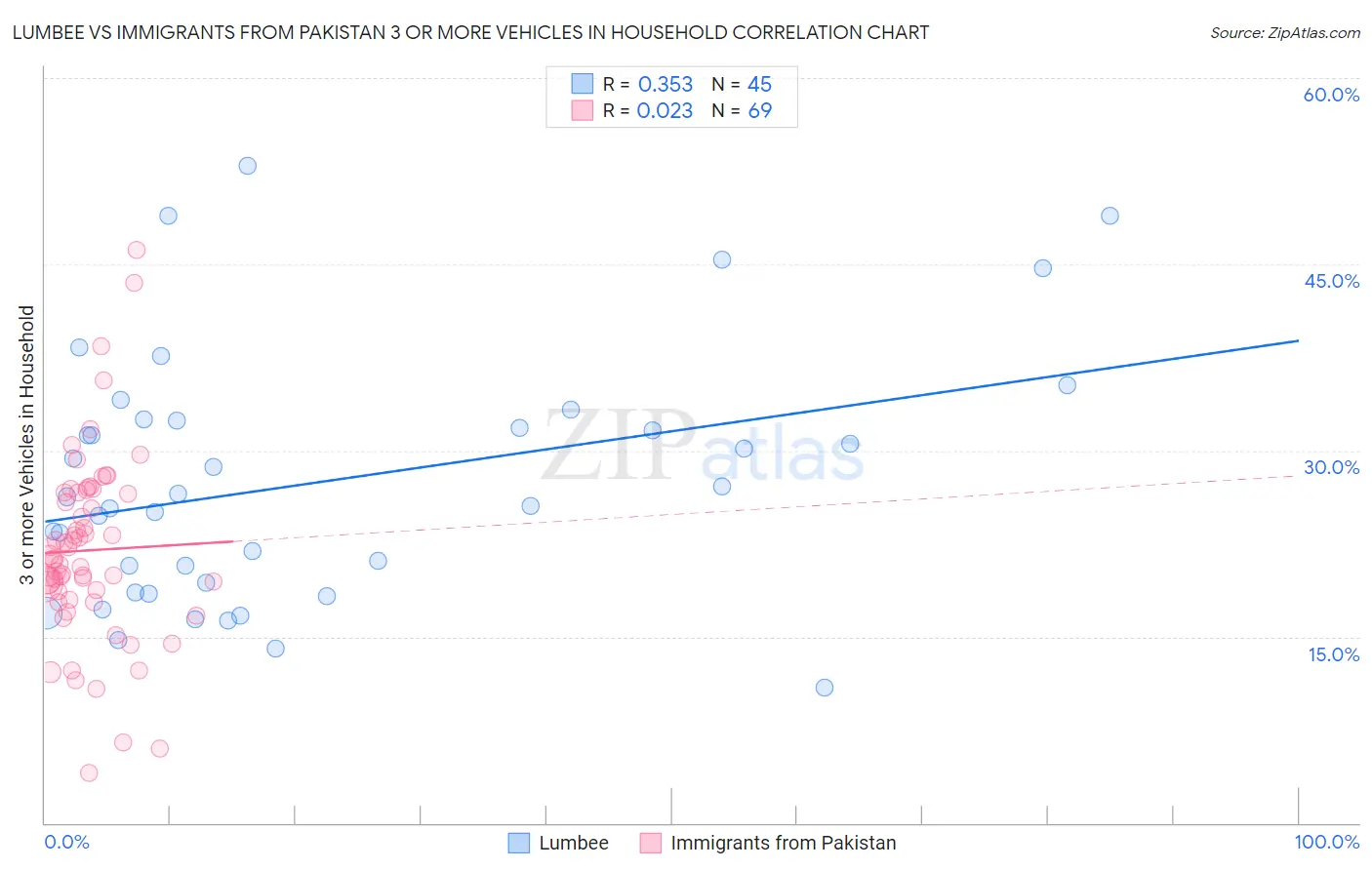 Lumbee vs Immigrants from Pakistan 3 or more Vehicles in Household