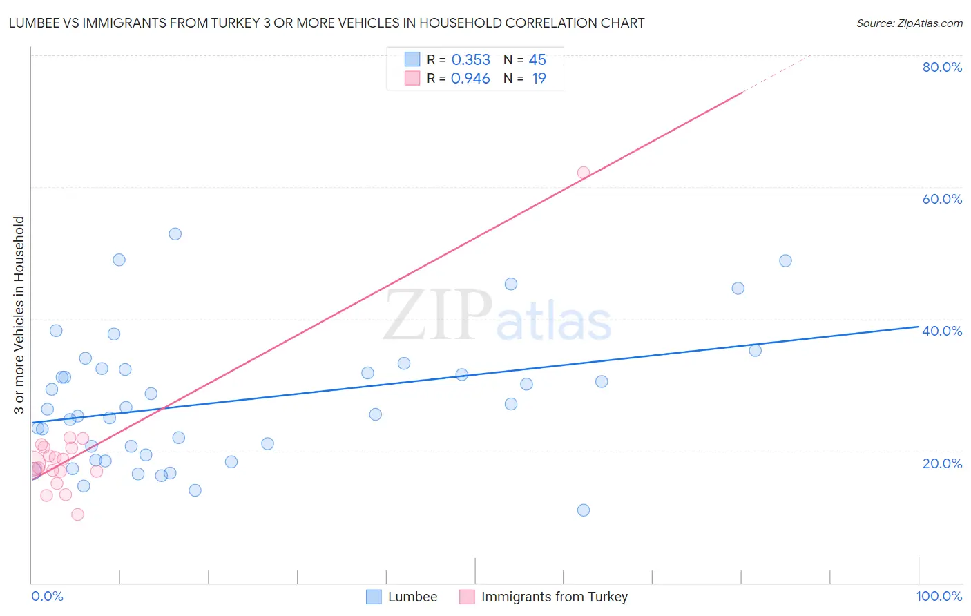 Lumbee vs Immigrants from Turkey 3 or more Vehicles in Household