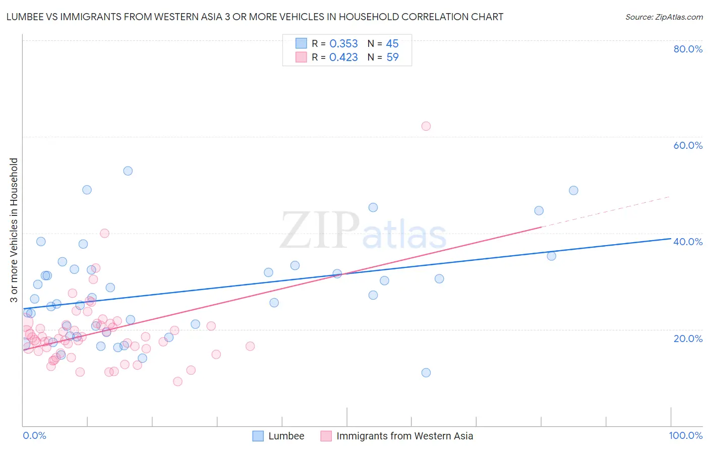 Lumbee vs Immigrants from Western Asia 3 or more Vehicles in Household