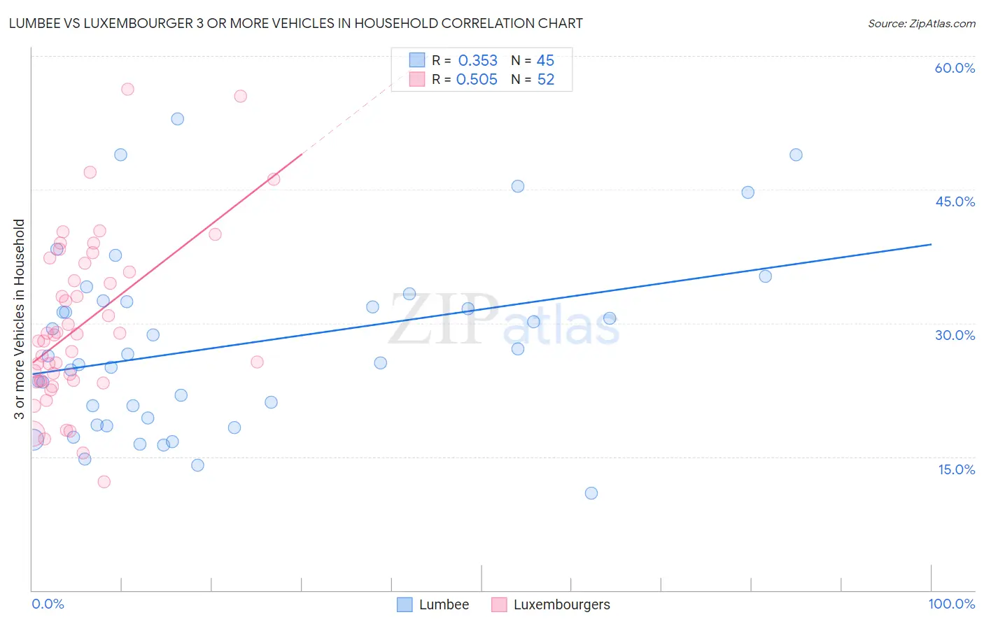 Lumbee vs Luxembourger 3 or more Vehicles in Household