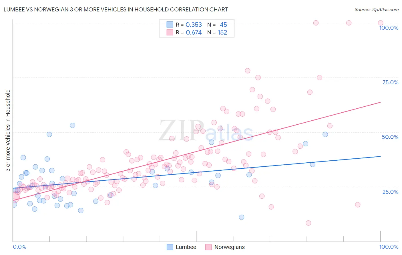 Lumbee vs Norwegian 3 or more Vehicles in Household