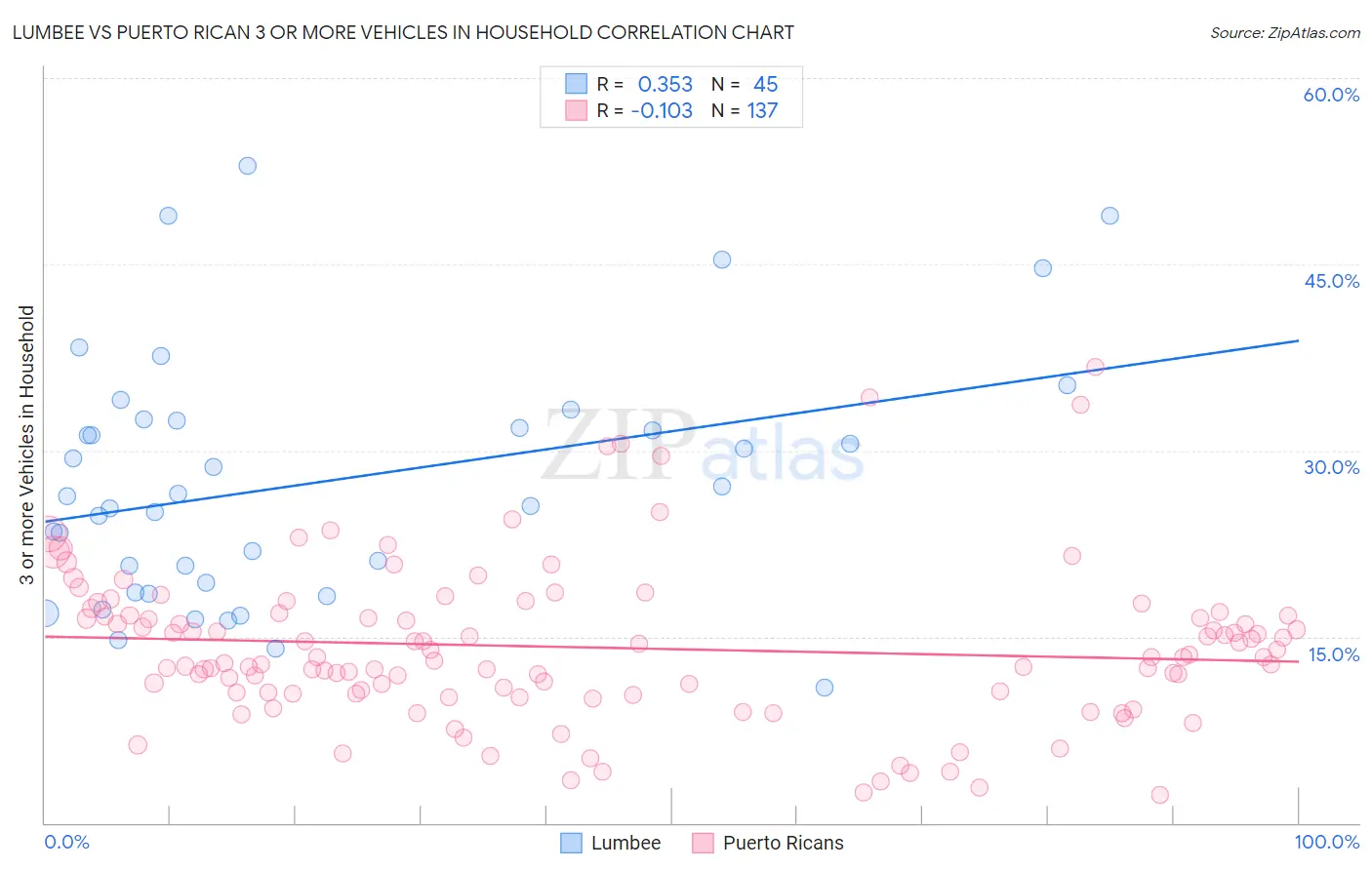 Lumbee vs Puerto Rican 3 or more Vehicles in Household