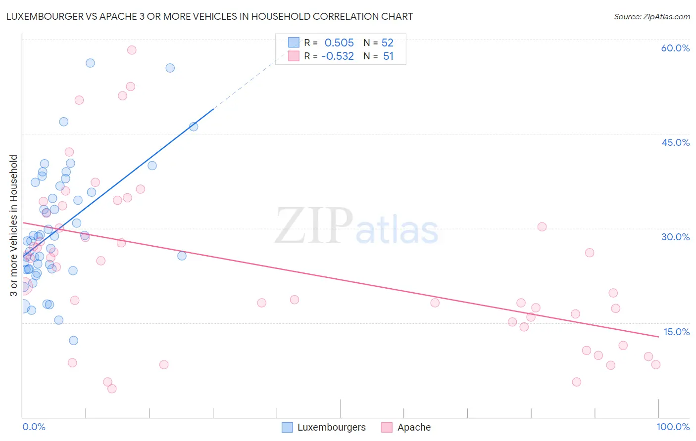 Luxembourger vs Apache 3 or more Vehicles in Household