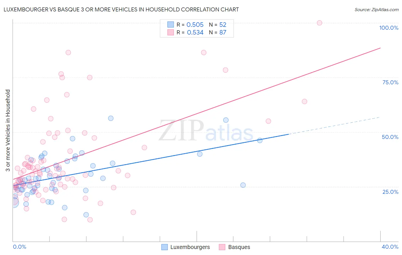 Luxembourger vs Basque 3 or more Vehicles in Household