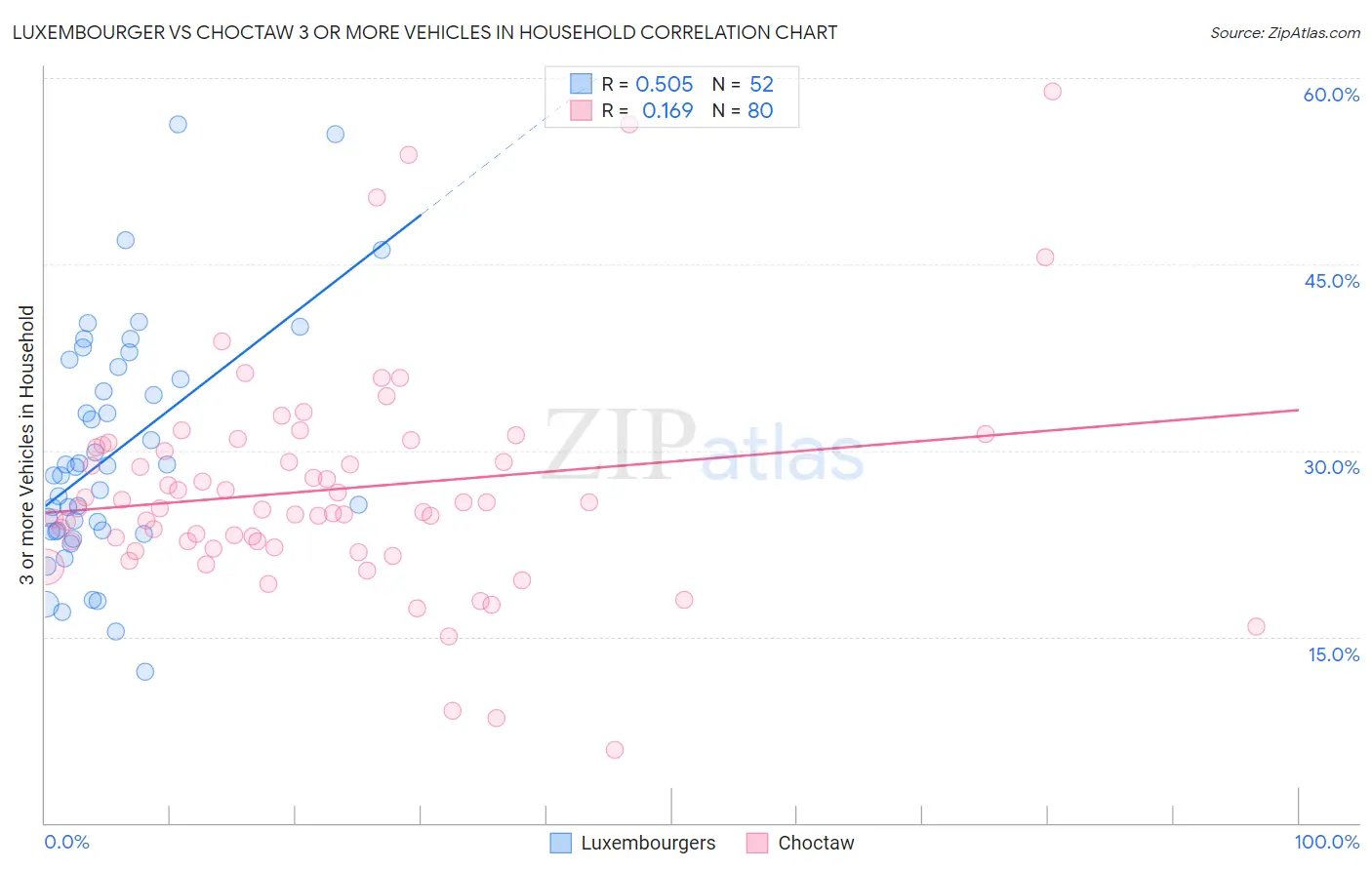 Luxembourger vs Choctaw 3 or more Vehicles in Household