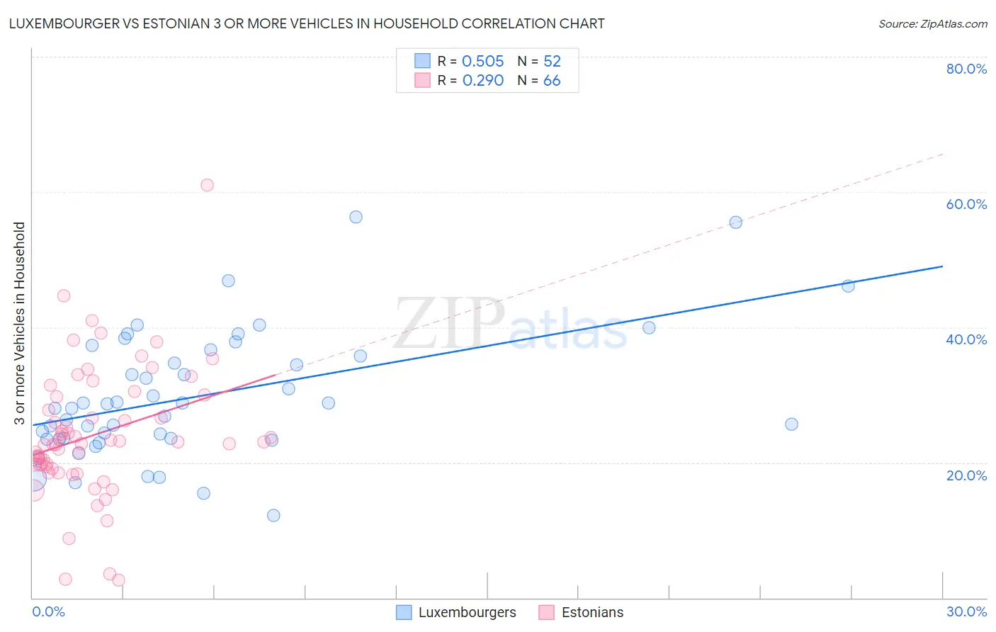 Luxembourger vs Estonian 3 or more Vehicles in Household