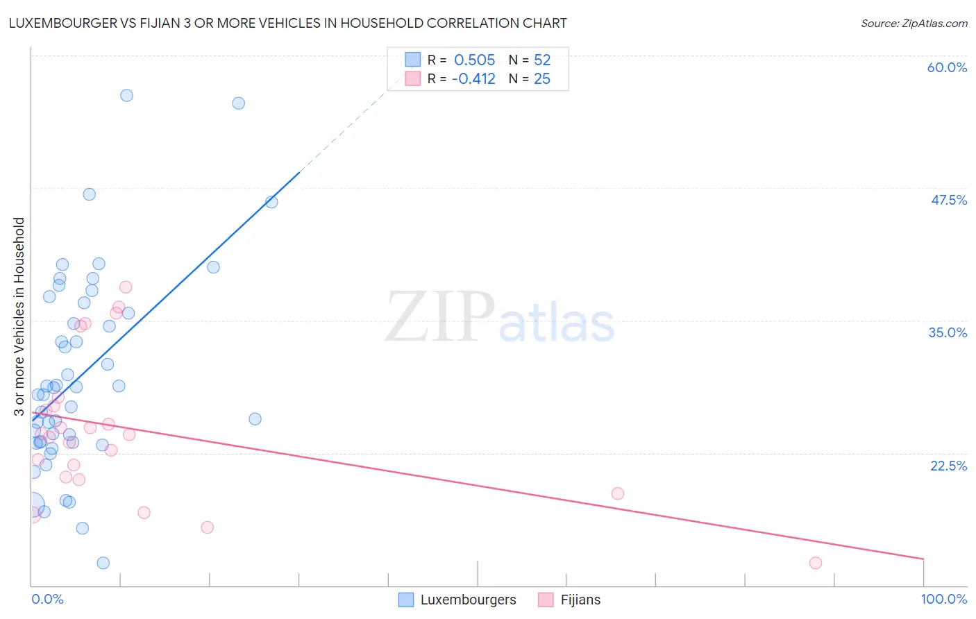 Luxembourger vs Fijian 3 or more Vehicles in Household