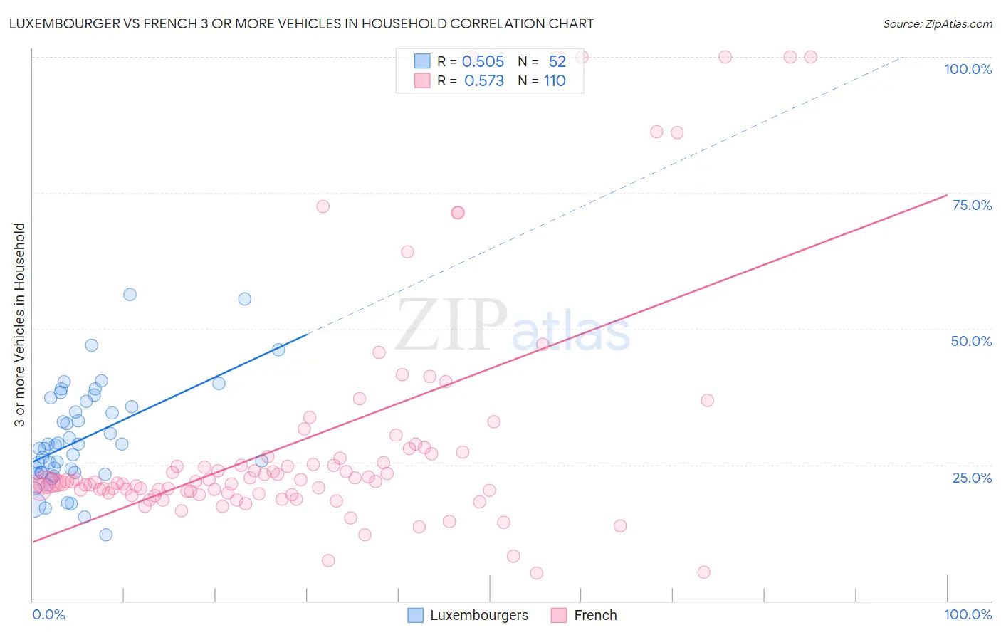 Luxembourger vs French 3 or more Vehicles in Household