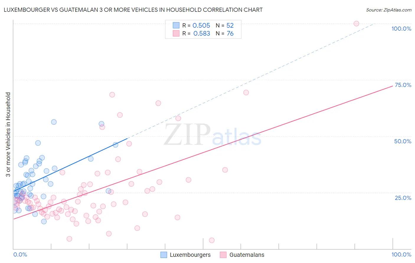 Luxembourger vs Guatemalan 3 or more Vehicles in Household