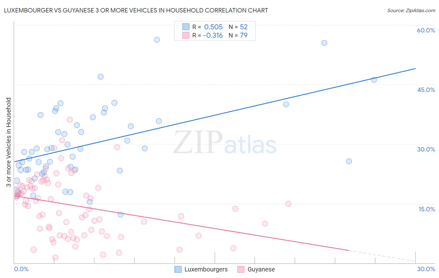 Luxembourger vs Guyanese 3 or more Vehicles in Household