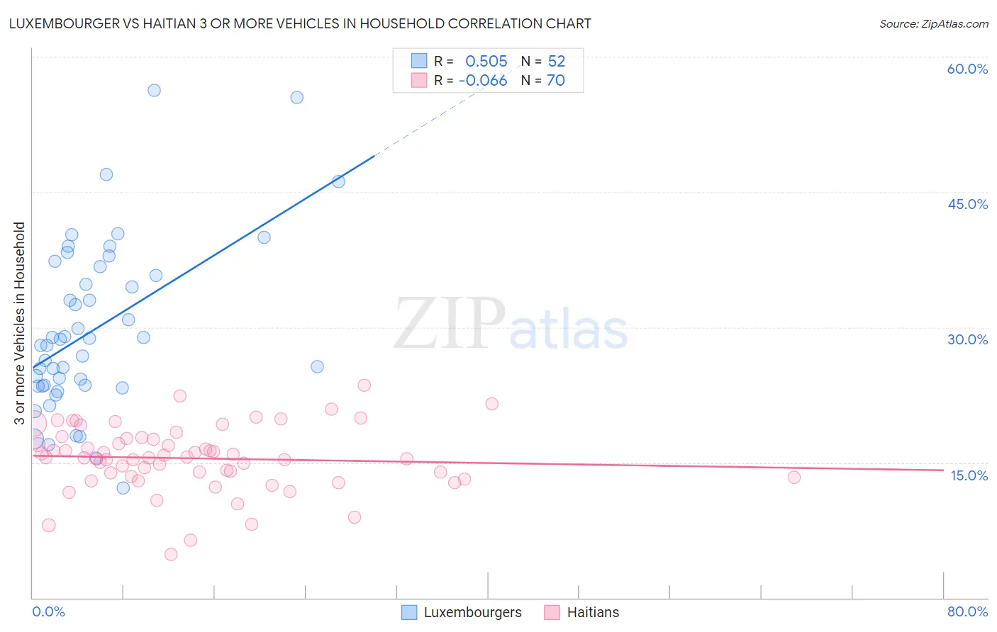 Luxembourger vs Haitian 3 or more Vehicles in Household