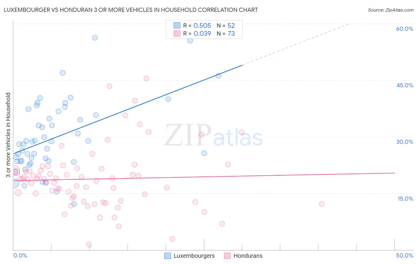 Luxembourger vs Honduran 3 or more Vehicles in Household