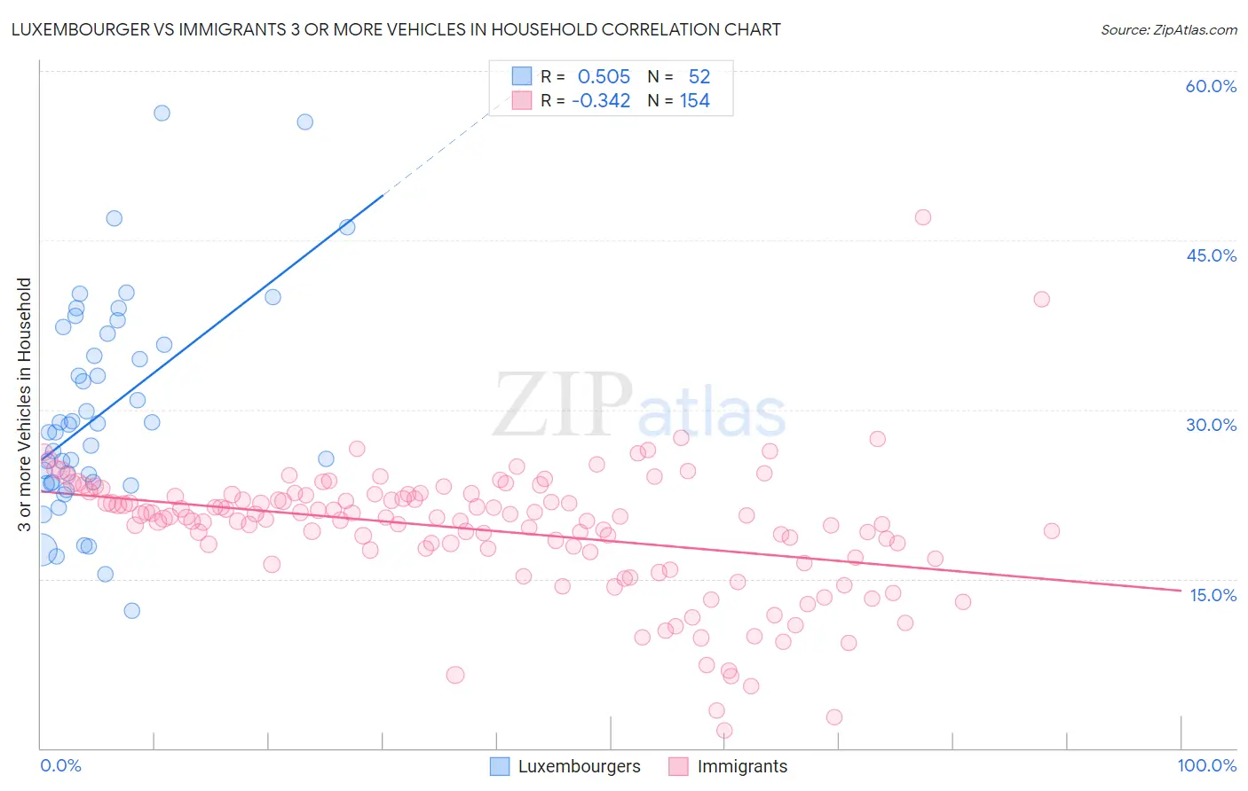 Luxembourger vs Immigrants 3 or more Vehicles in Household