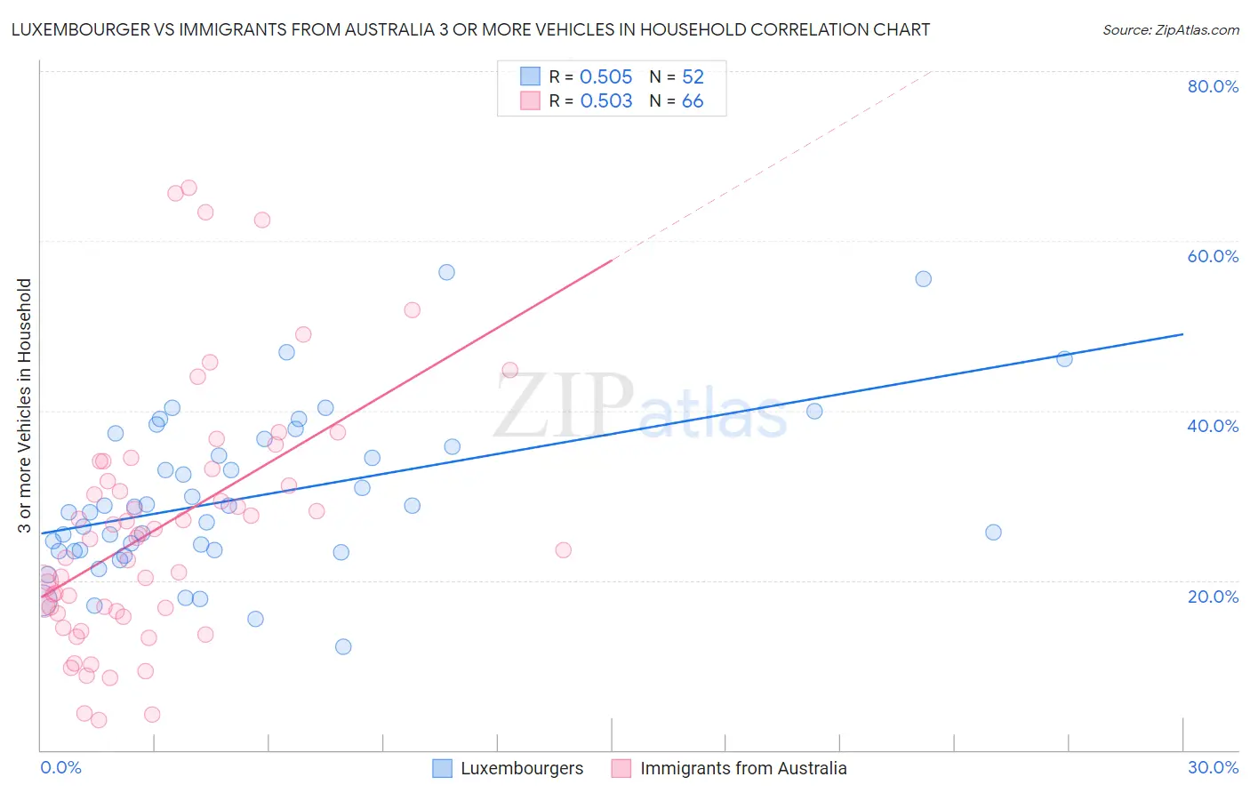 Luxembourger vs Immigrants from Australia 3 or more Vehicles in Household