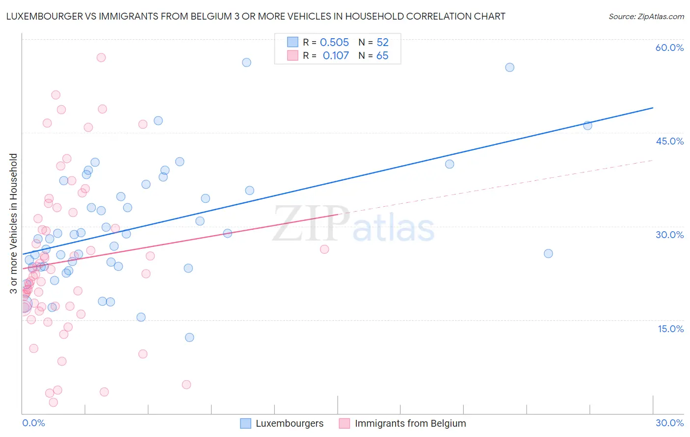 Luxembourger vs Immigrants from Belgium 3 or more Vehicles in Household