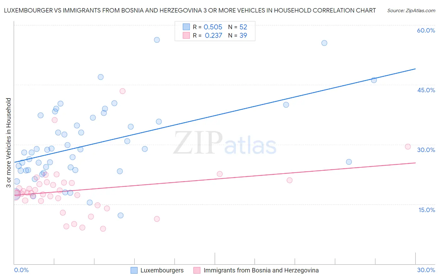 Luxembourger vs Immigrants from Bosnia and Herzegovina 3 or more Vehicles in Household