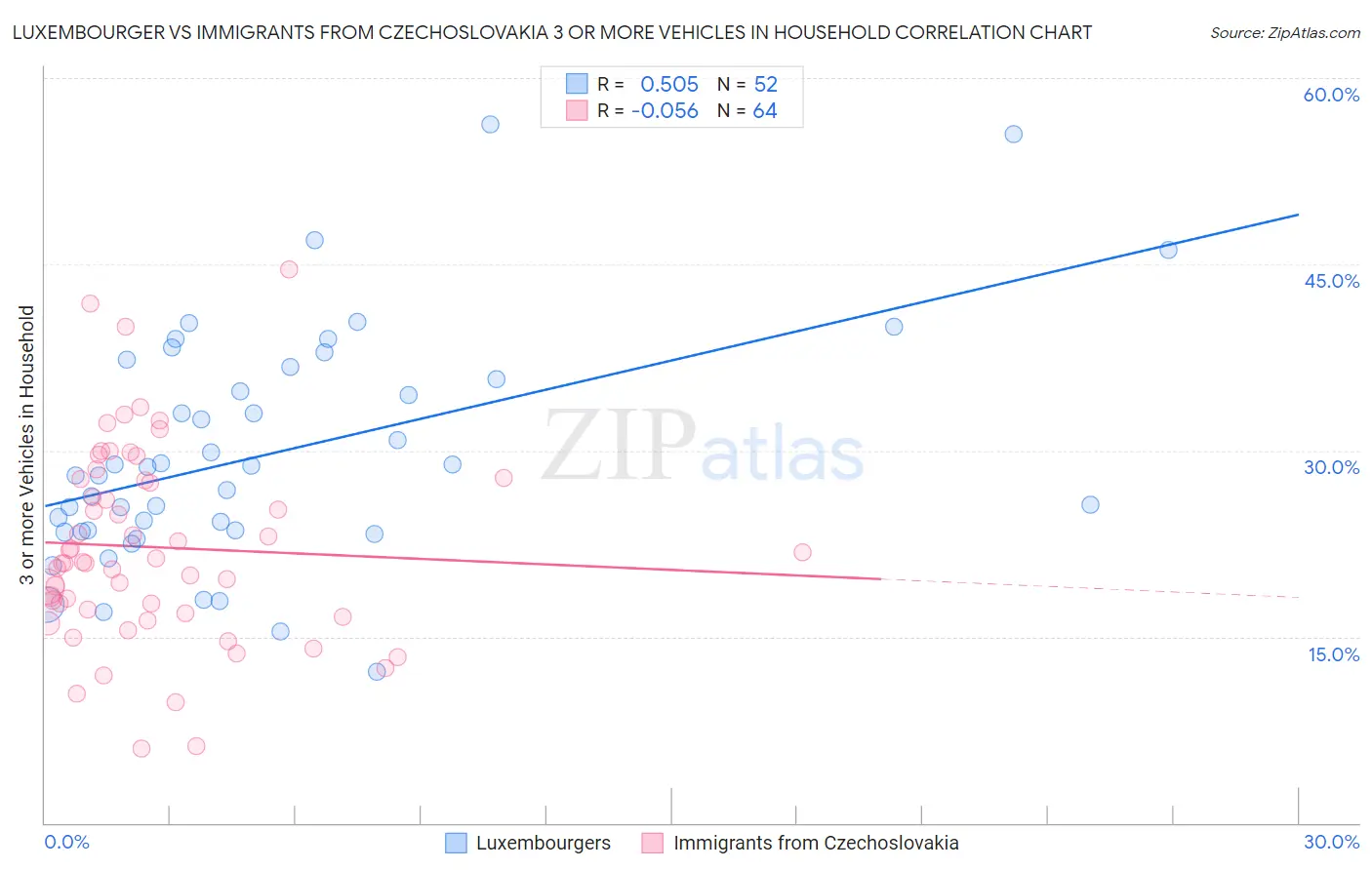 Luxembourger vs Immigrants from Czechoslovakia 3 or more Vehicles in Household