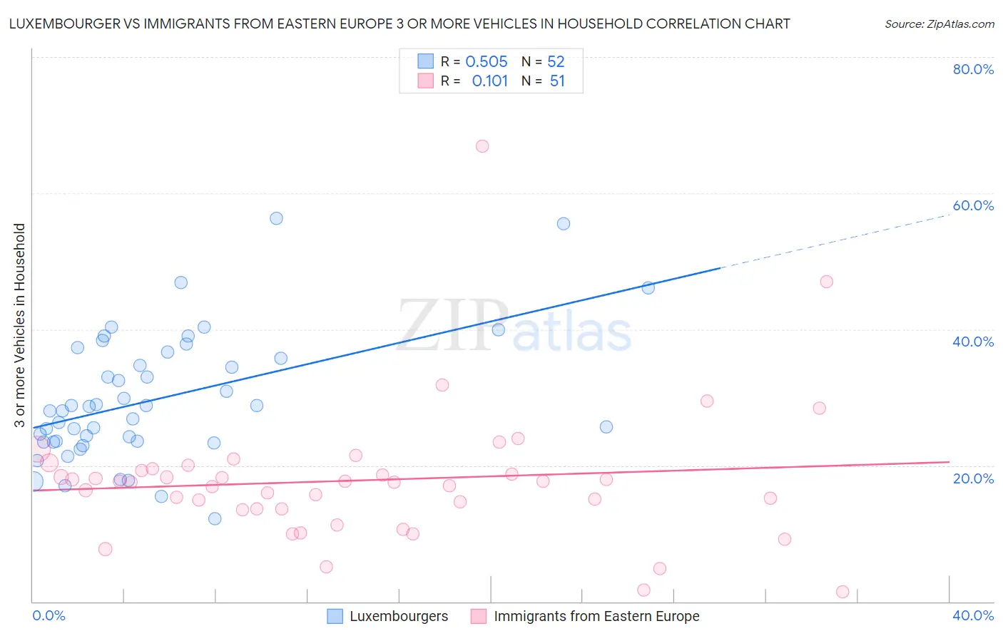 Luxembourger vs Immigrants from Eastern Europe 3 or more Vehicles in Household